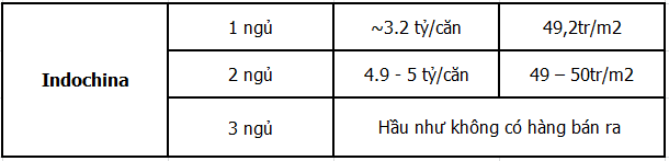 gia can ho indochina thien kim real